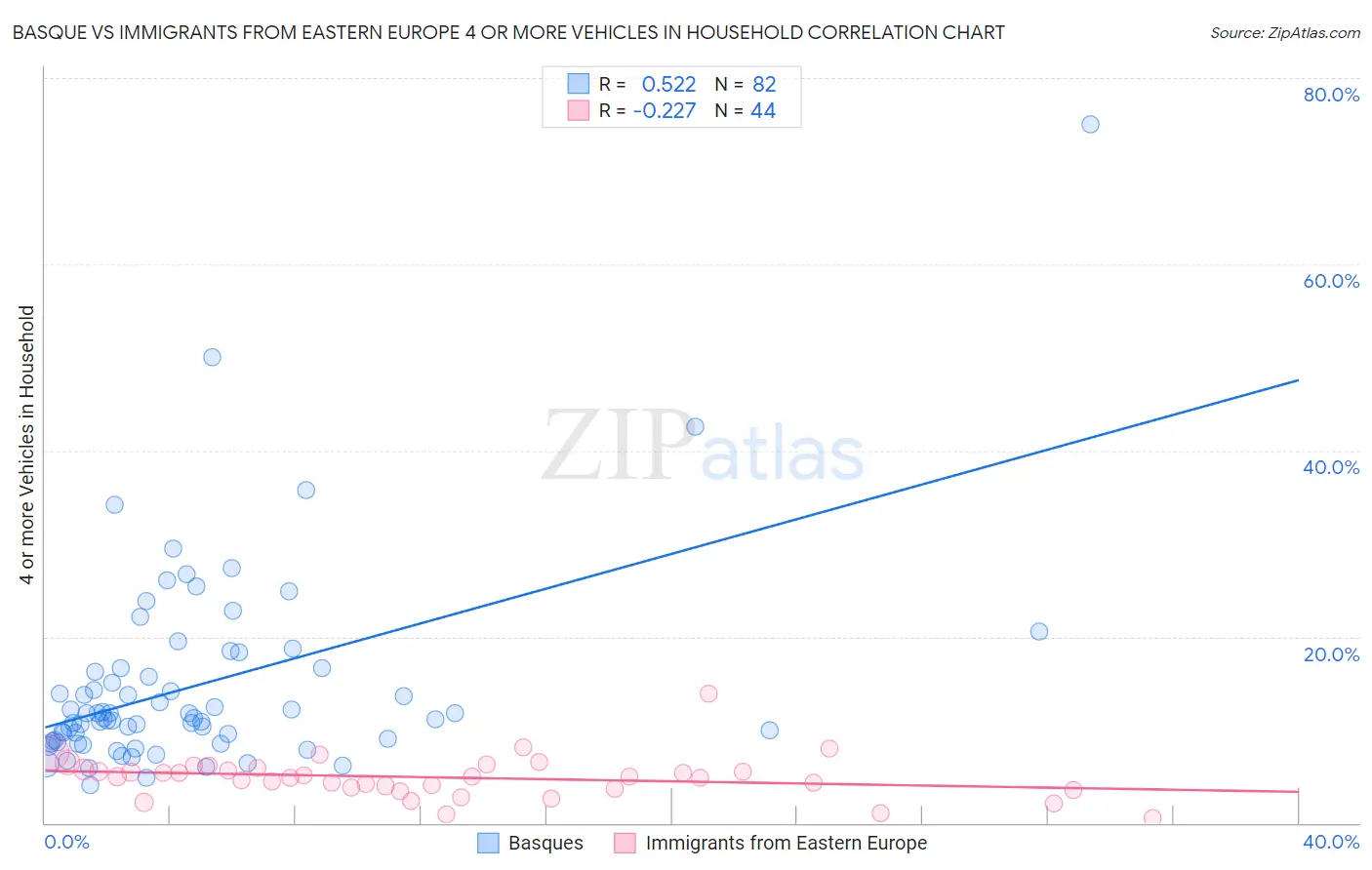 Basque vs Immigrants from Eastern Europe 4 or more Vehicles in Household