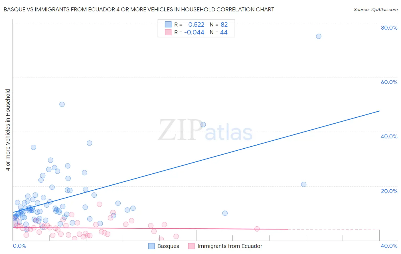 Basque vs Immigrants from Ecuador 4 or more Vehicles in Household