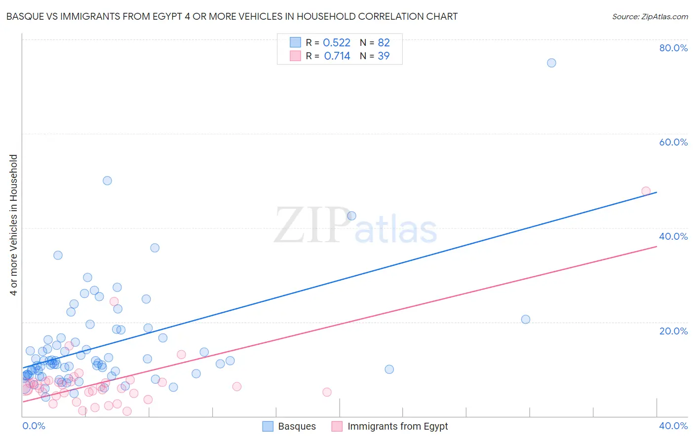 Basque vs Immigrants from Egypt 4 or more Vehicles in Household