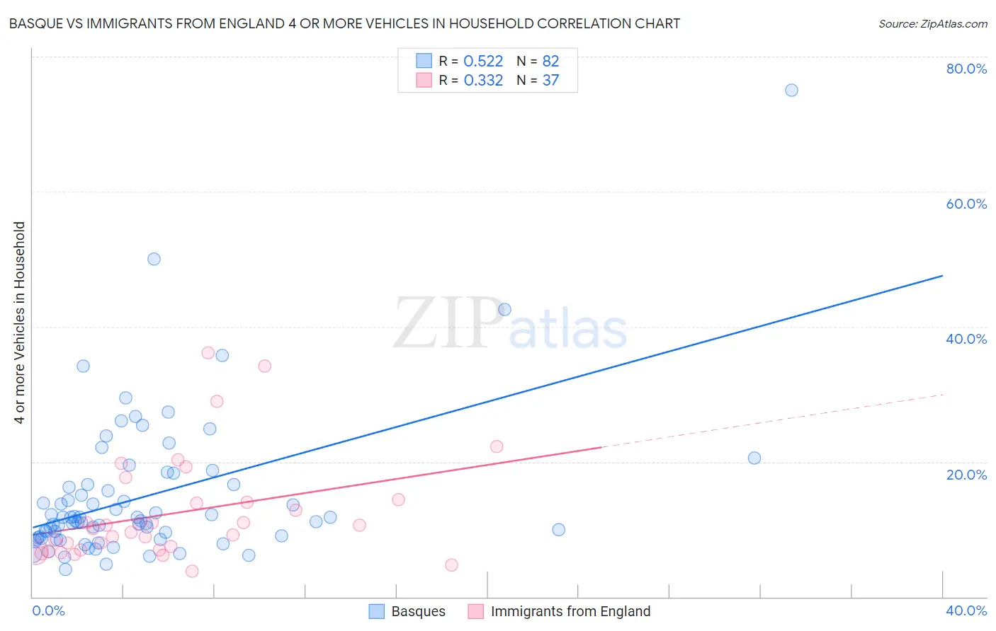 Basque vs Immigrants from England 4 or more Vehicles in Household