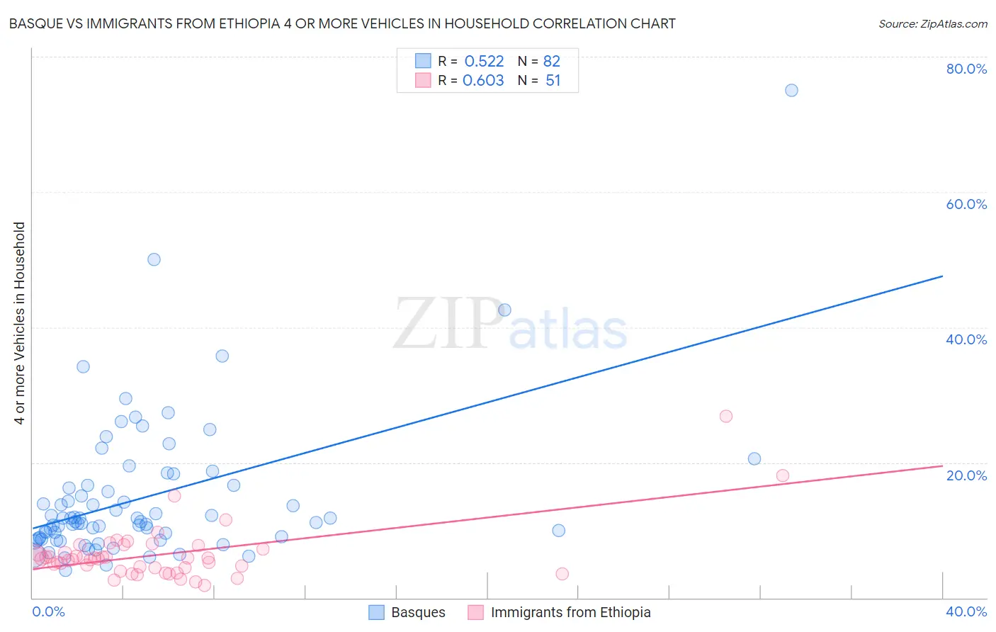 Basque vs Immigrants from Ethiopia 4 or more Vehicles in Household