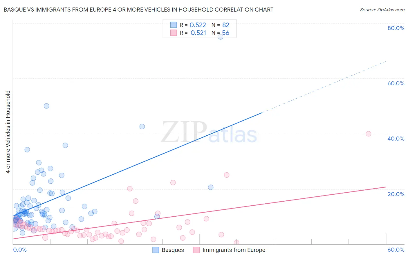 Basque vs Immigrants from Europe 4 or more Vehicles in Household