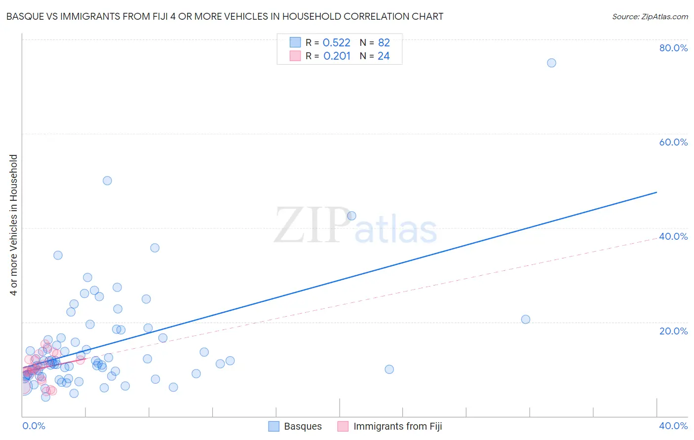 Basque vs Immigrants from Fiji 4 or more Vehicles in Household