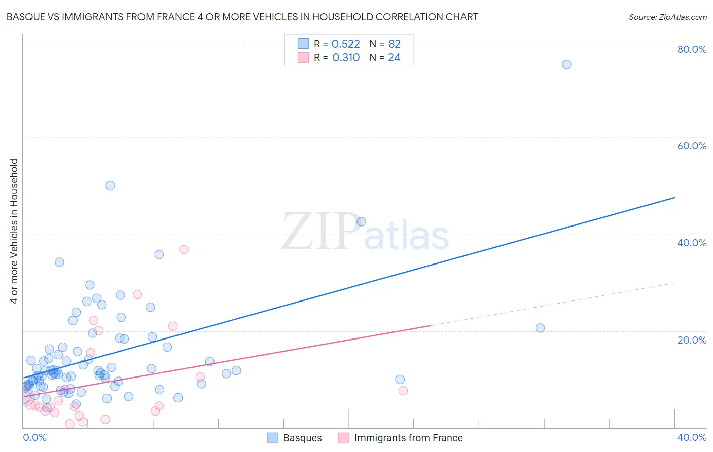 Basque vs Immigrants from France 4 or more Vehicles in Household