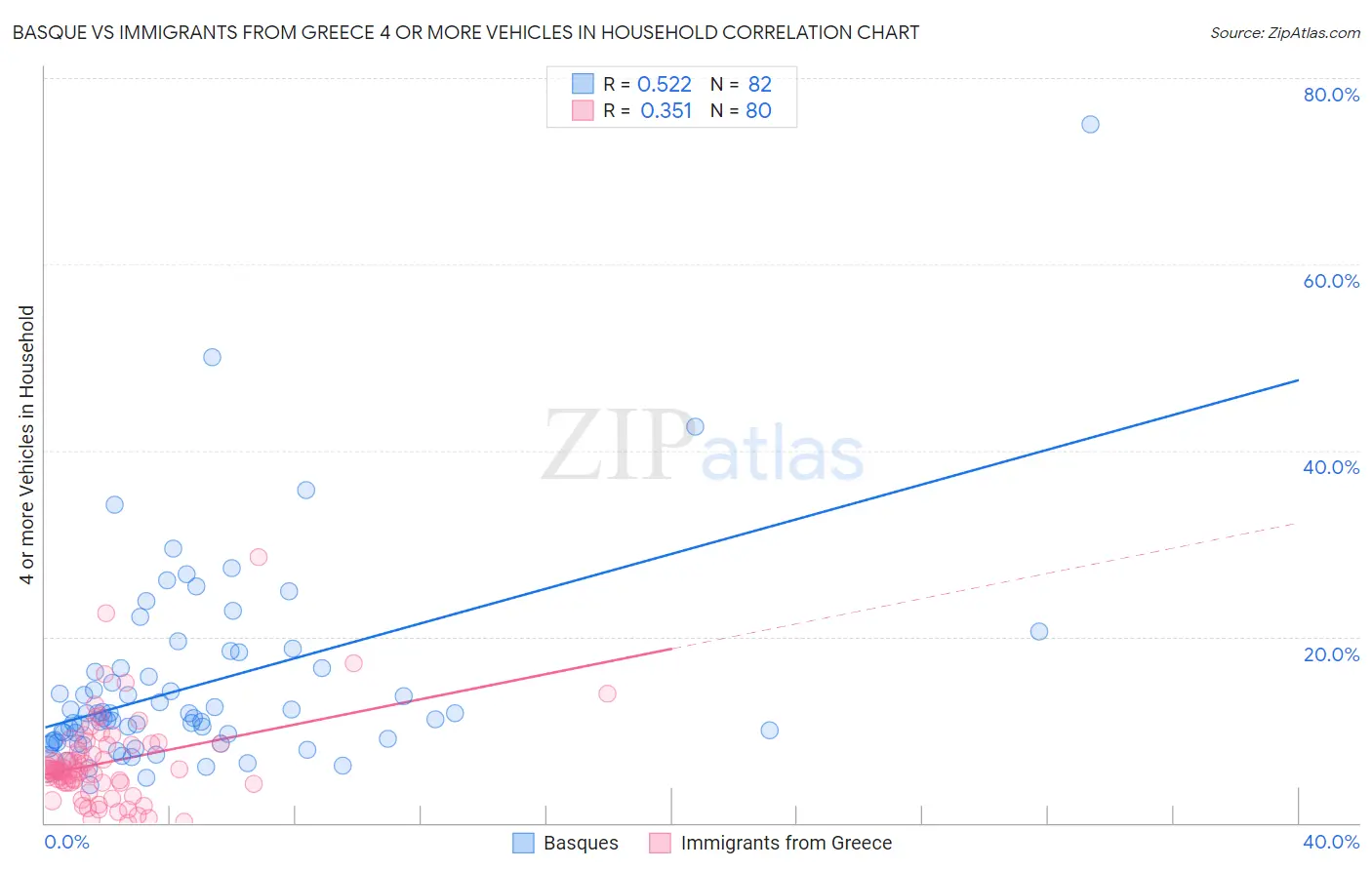 Basque vs Immigrants from Greece 4 or more Vehicles in Household