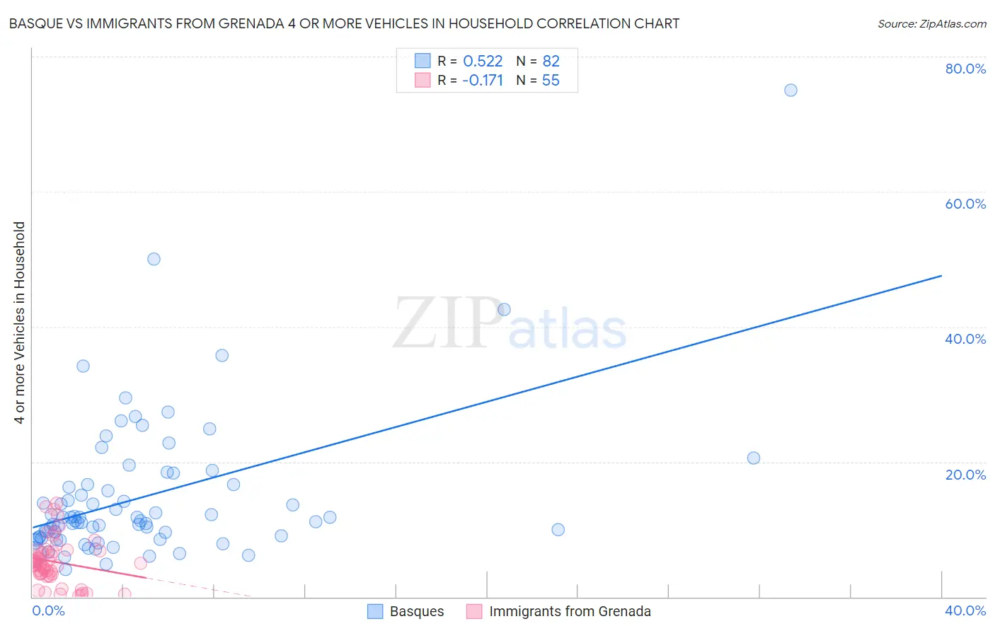Basque vs Immigrants from Grenada 4 or more Vehicles in Household