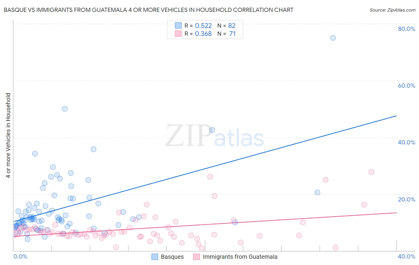 Basque vs Immigrants from Guatemala 4 or more Vehicles in Household