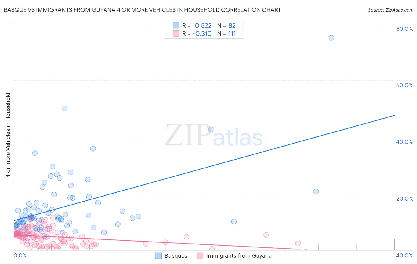 Basque vs Immigrants from Guyana 4 or more Vehicles in Household