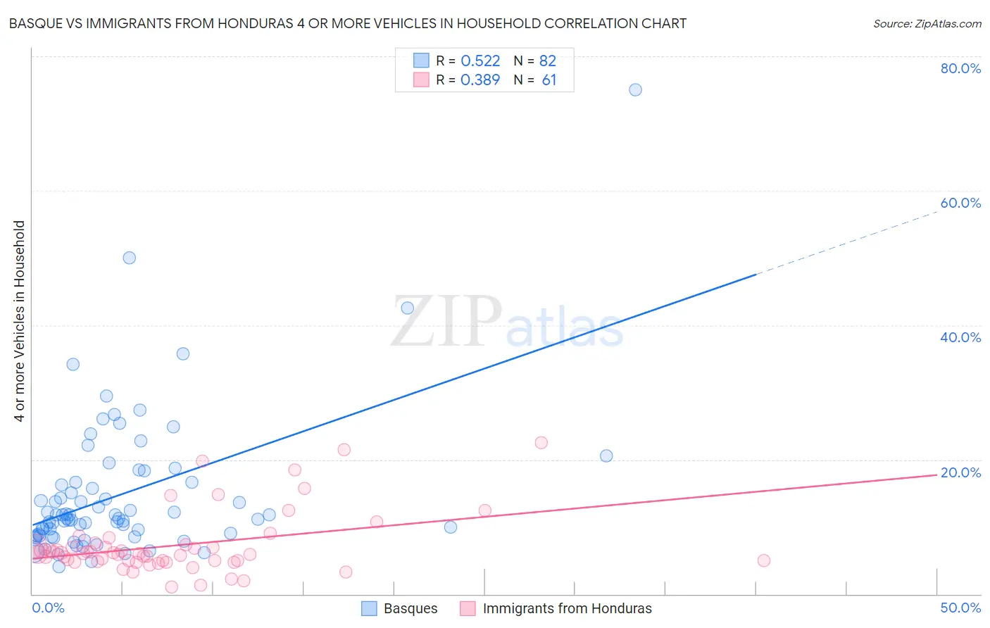 Basque vs Immigrants from Honduras 4 or more Vehicles in Household