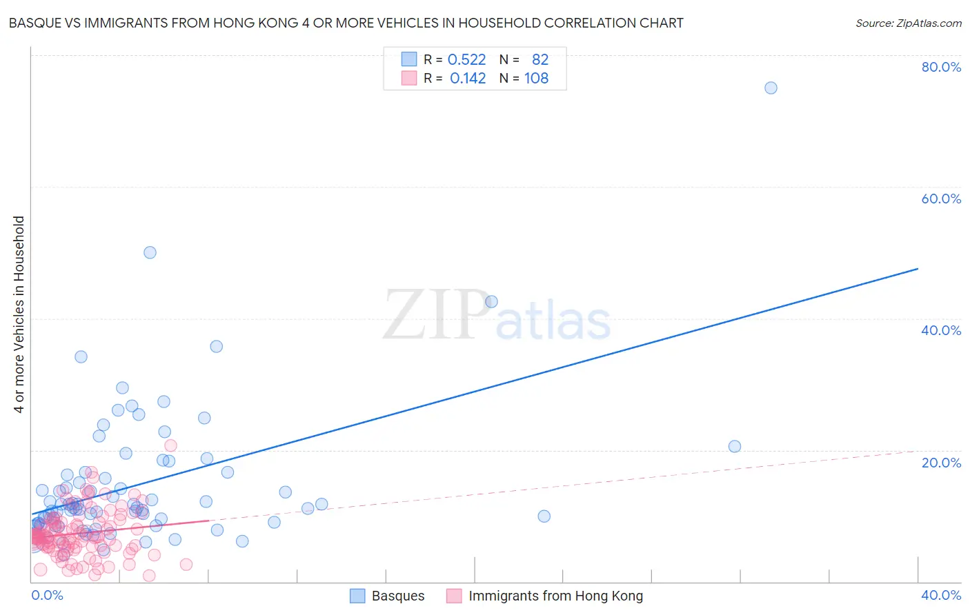 Basque vs Immigrants from Hong Kong 4 or more Vehicles in Household