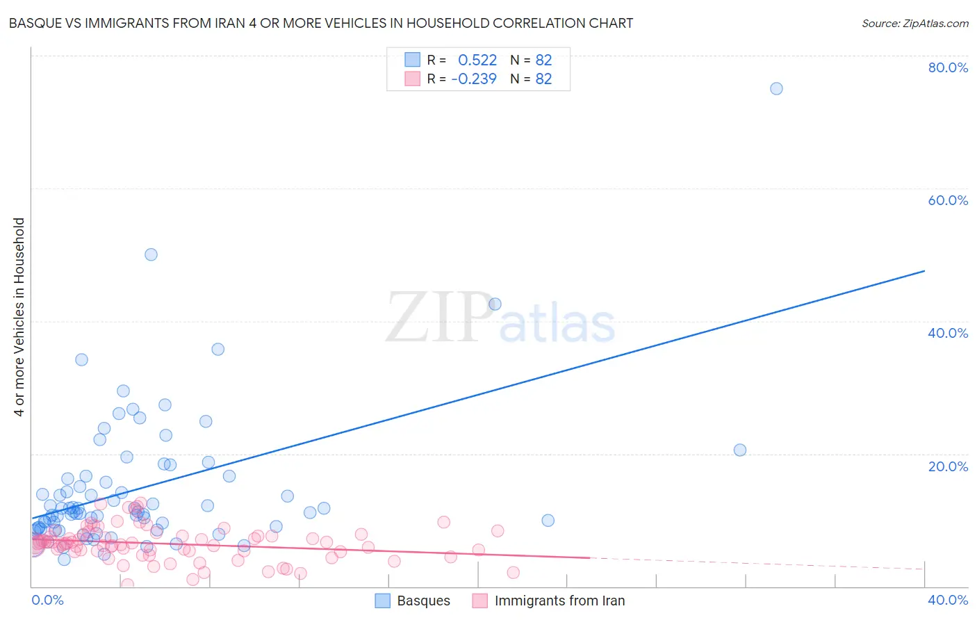 Basque vs Immigrants from Iran 4 or more Vehicles in Household