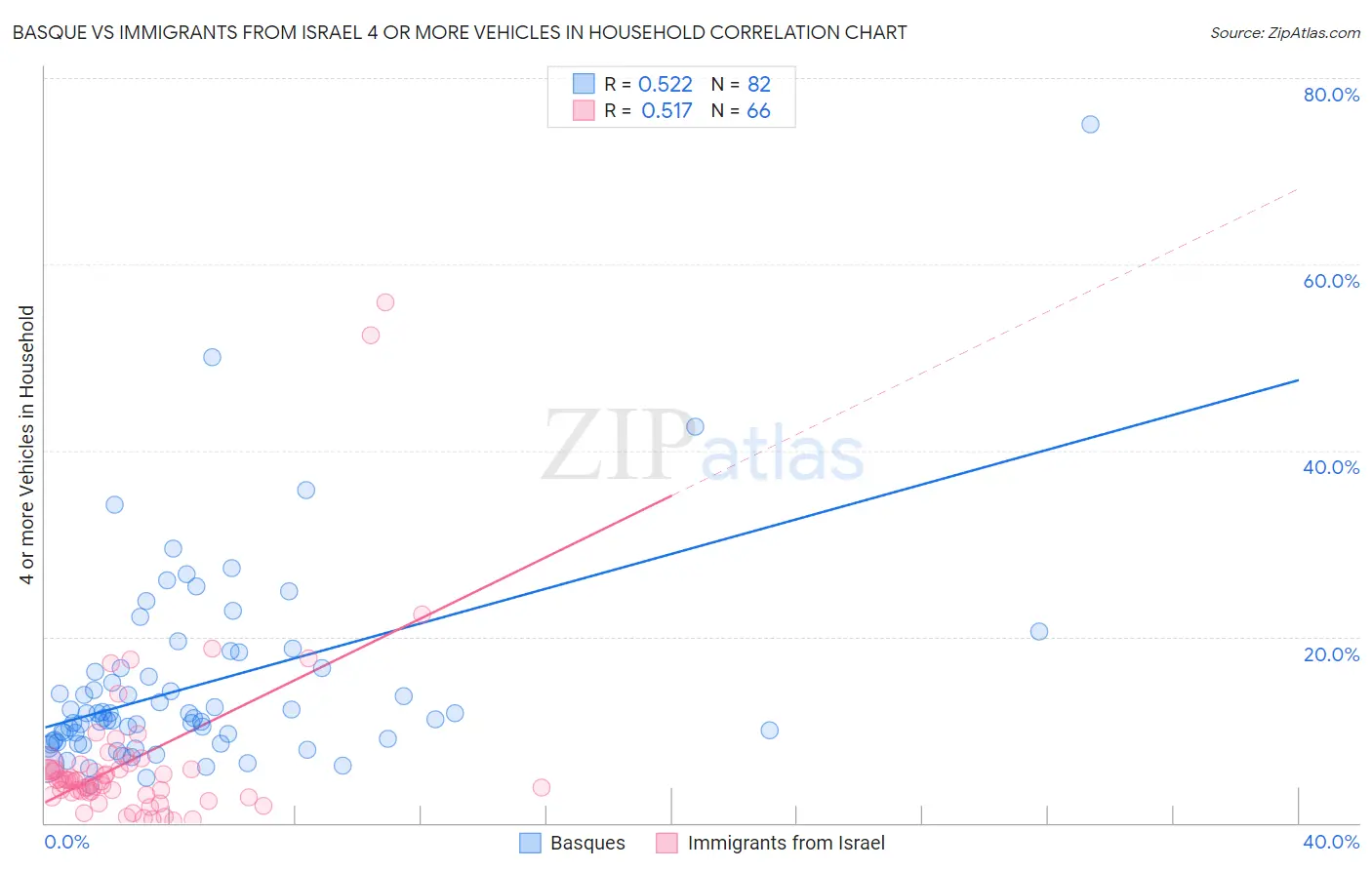 Basque vs Immigrants from Israel 4 or more Vehicles in Household