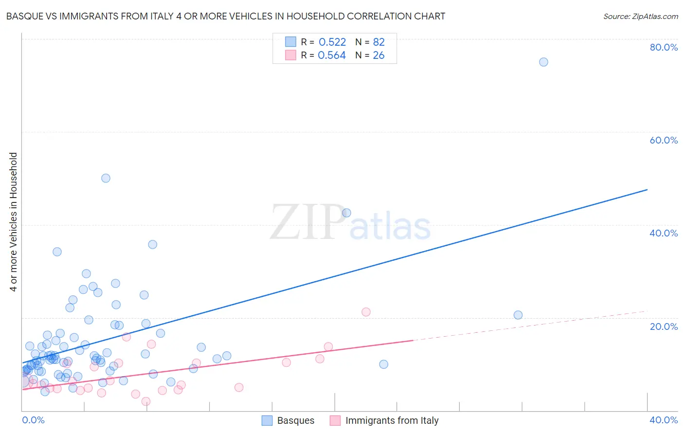 Basque vs Immigrants from Italy 4 or more Vehicles in Household