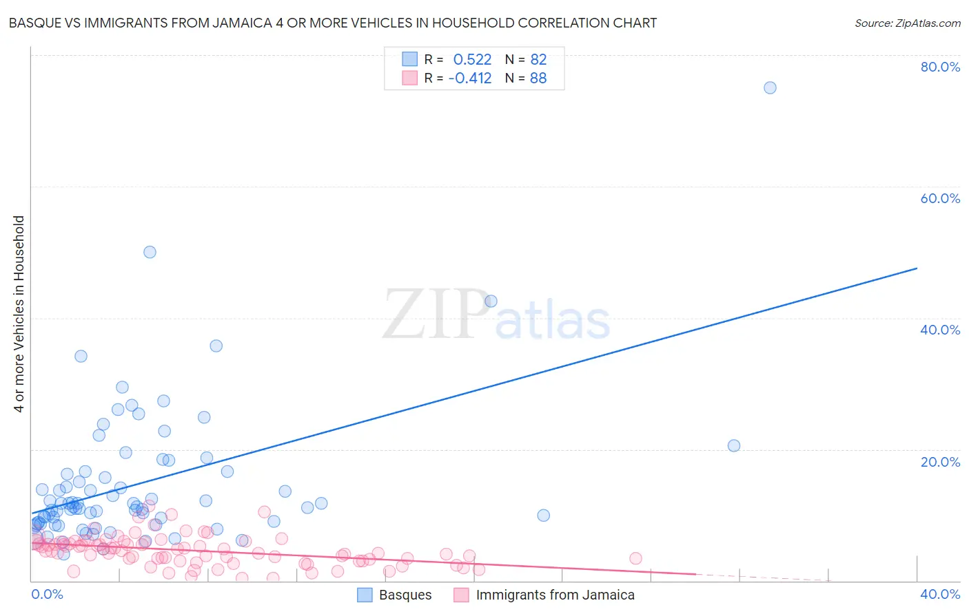 Basque vs Immigrants from Jamaica 4 or more Vehicles in Household
