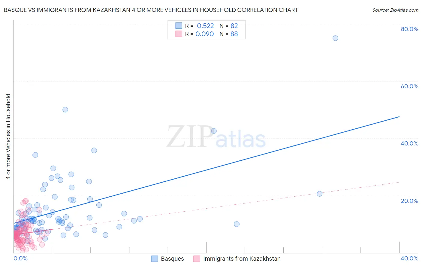 Basque vs Immigrants from Kazakhstan 4 or more Vehicles in Household