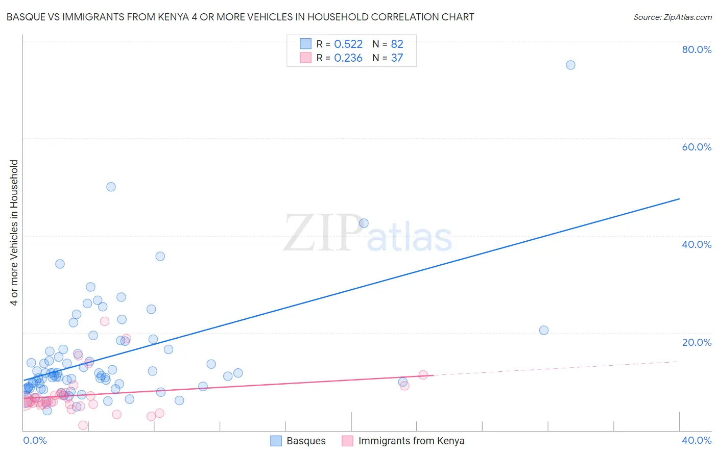 Basque vs Immigrants from Kenya 4 or more Vehicles in Household