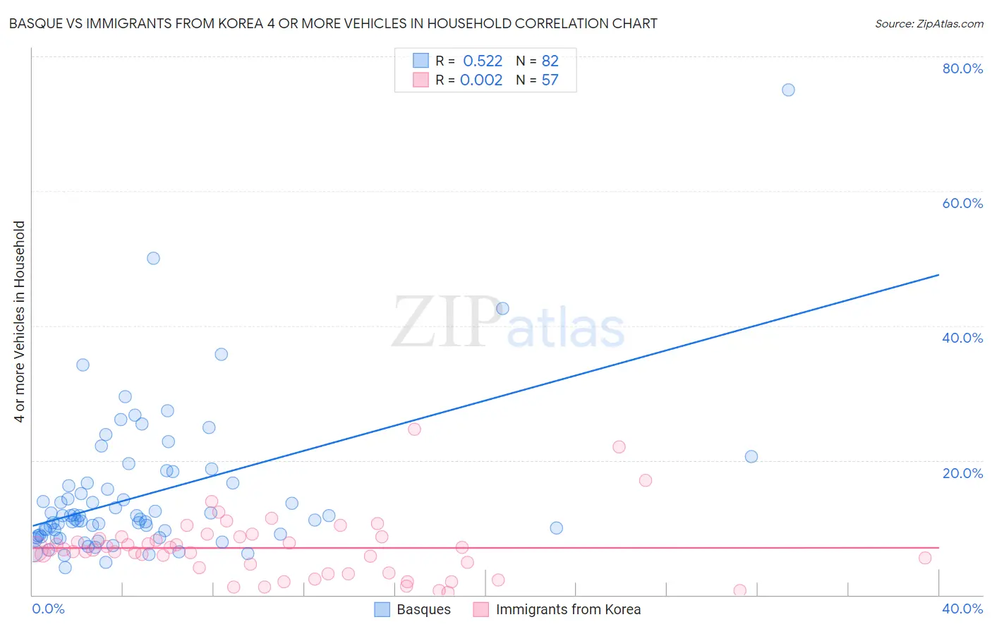 Basque vs Immigrants from Korea 4 or more Vehicles in Household