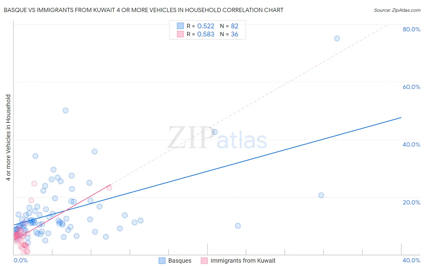 Basque vs Immigrants from Kuwait 4 or more Vehicles in Household