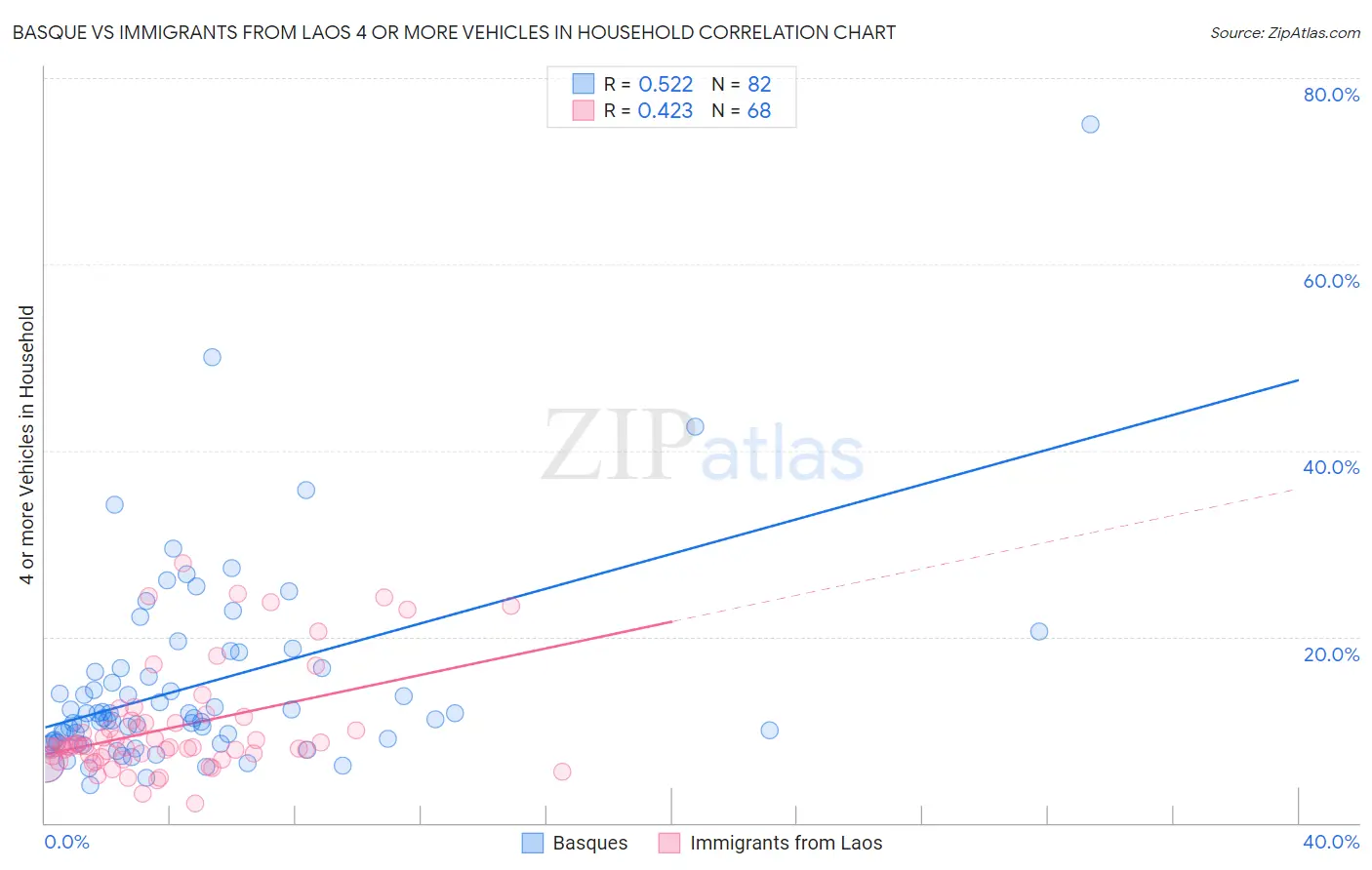 Basque vs Immigrants from Laos 4 or more Vehicles in Household