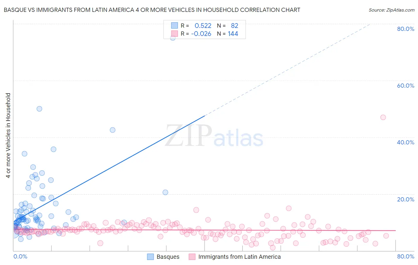 Basque vs Immigrants from Latin America 4 or more Vehicles in Household