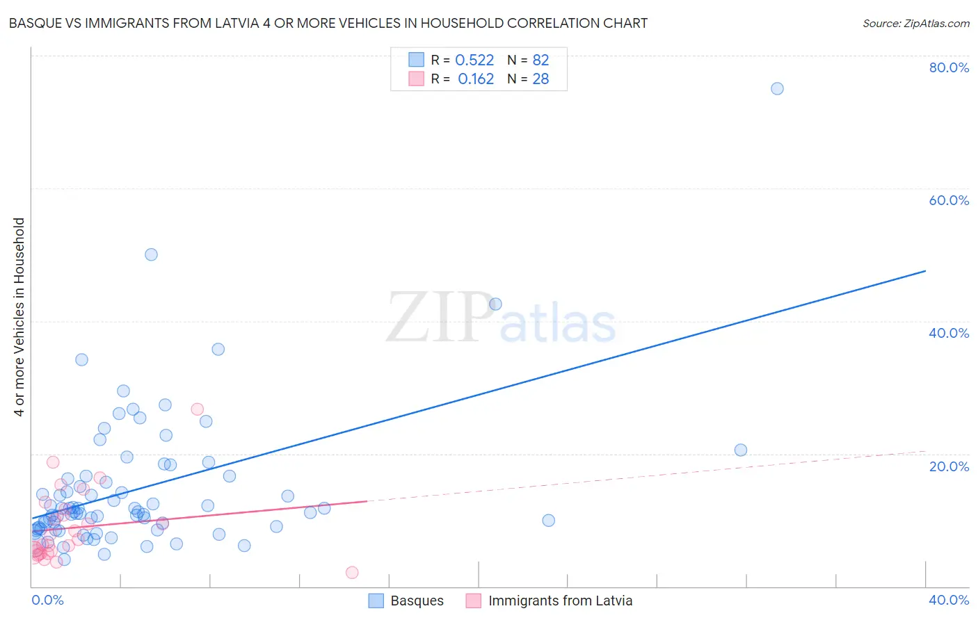 Basque vs Immigrants from Latvia 4 or more Vehicles in Household