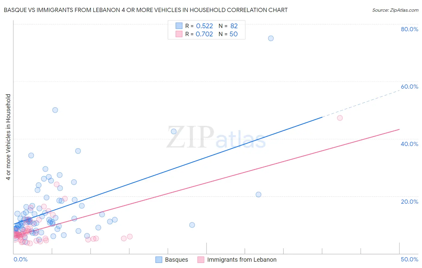 Basque vs Immigrants from Lebanon 4 or more Vehicles in Household