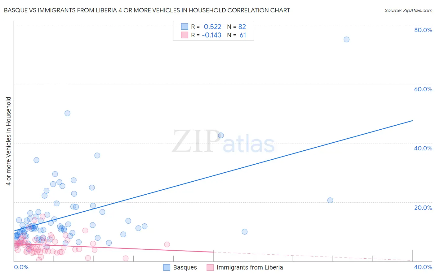 Basque vs Immigrants from Liberia 4 or more Vehicles in Household