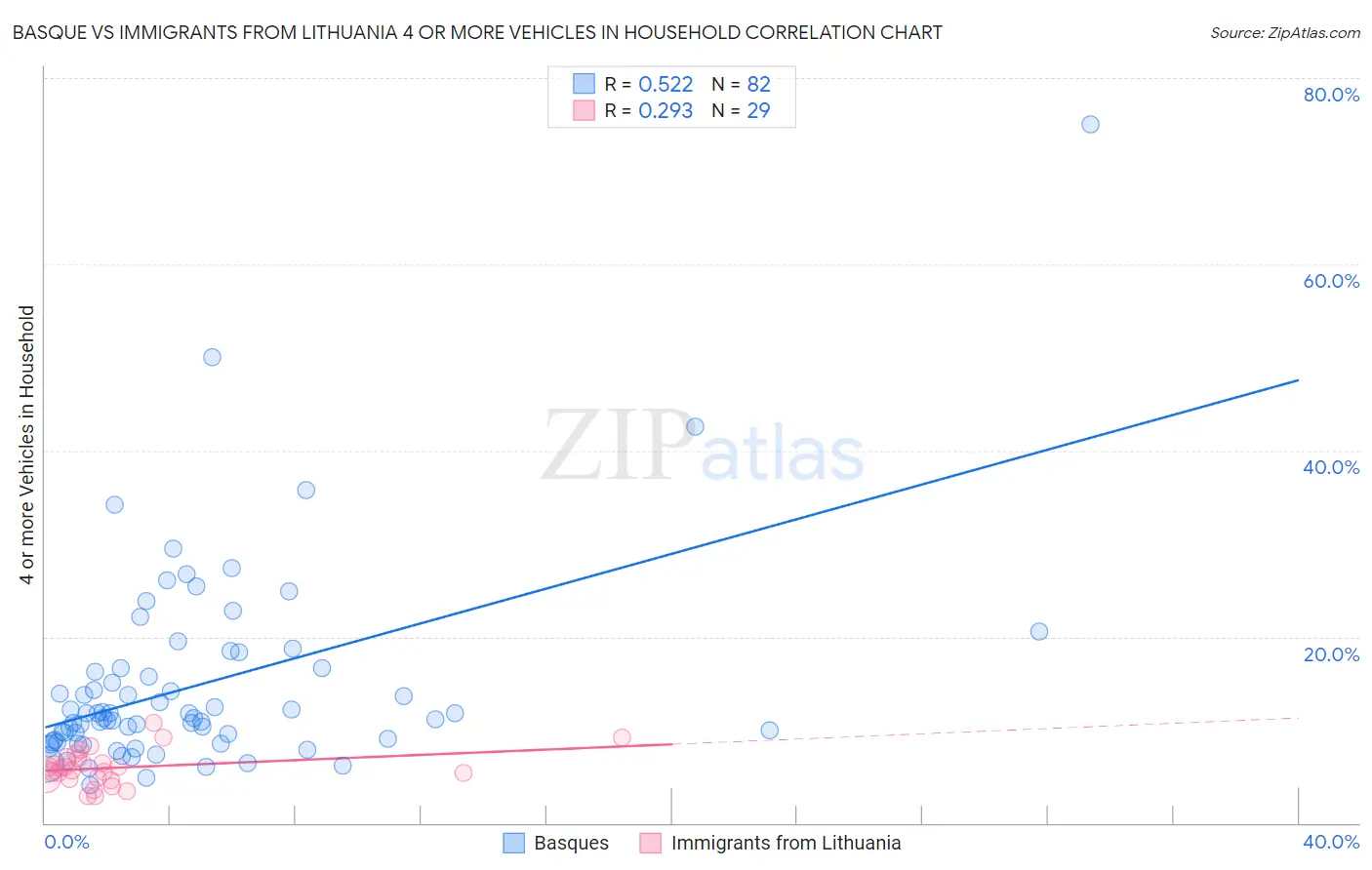 Basque vs Immigrants from Lithuania 4 or more Vehicles in Household