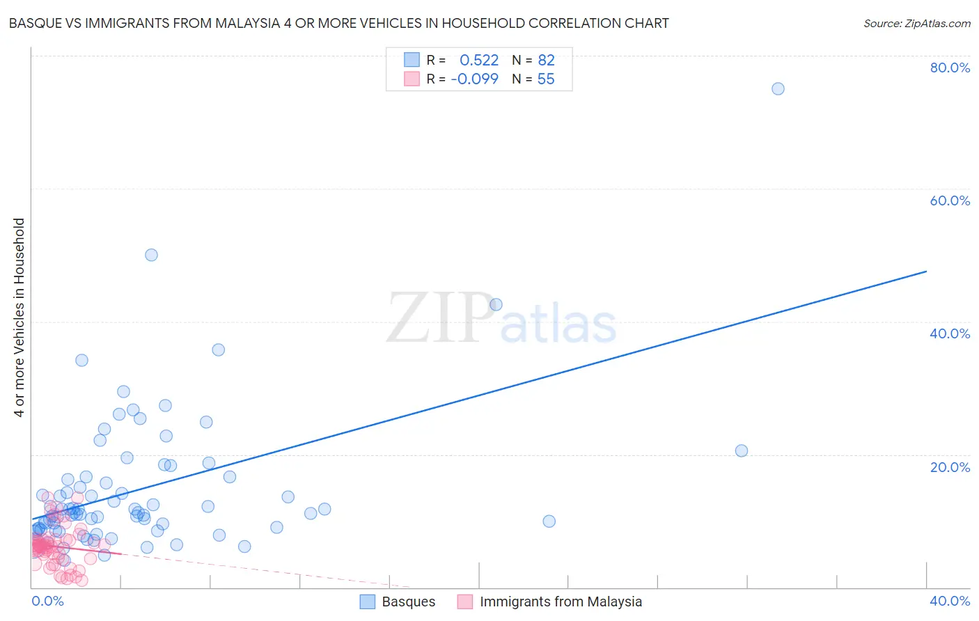 Basque vs Immigrants from Malaysia 4 or more Vehicles in Household