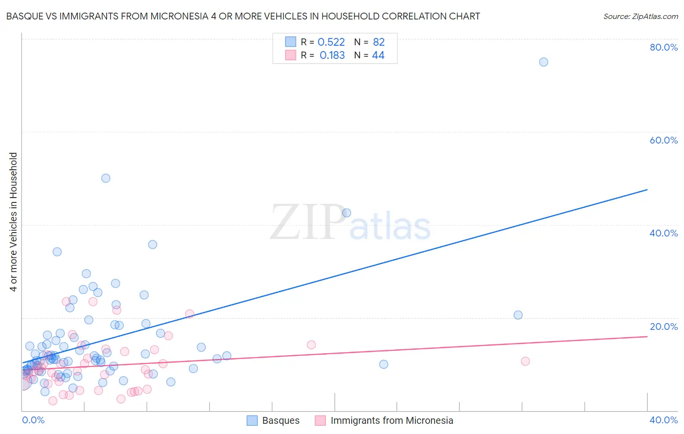 Basque vs Immigrants from Micronesia 4 or more Vehicles in Household