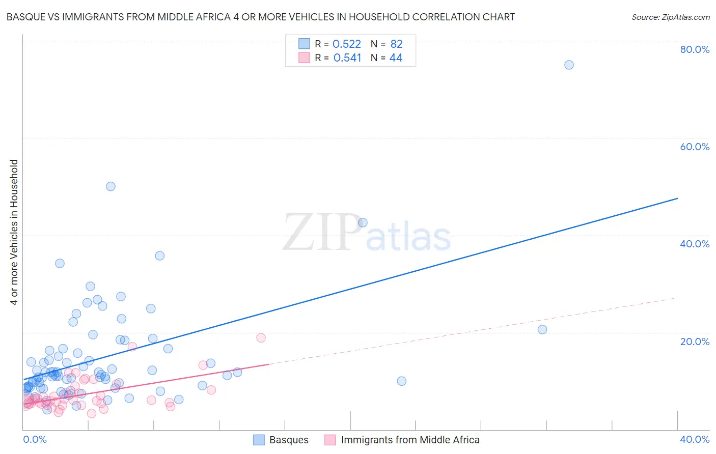 Basque vs Immigrants from Middle Africa 4 or more Vehicles in Household
