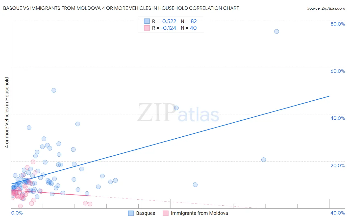 Basque vs Immigrants from Moldova 4 or more Vehicles in Household