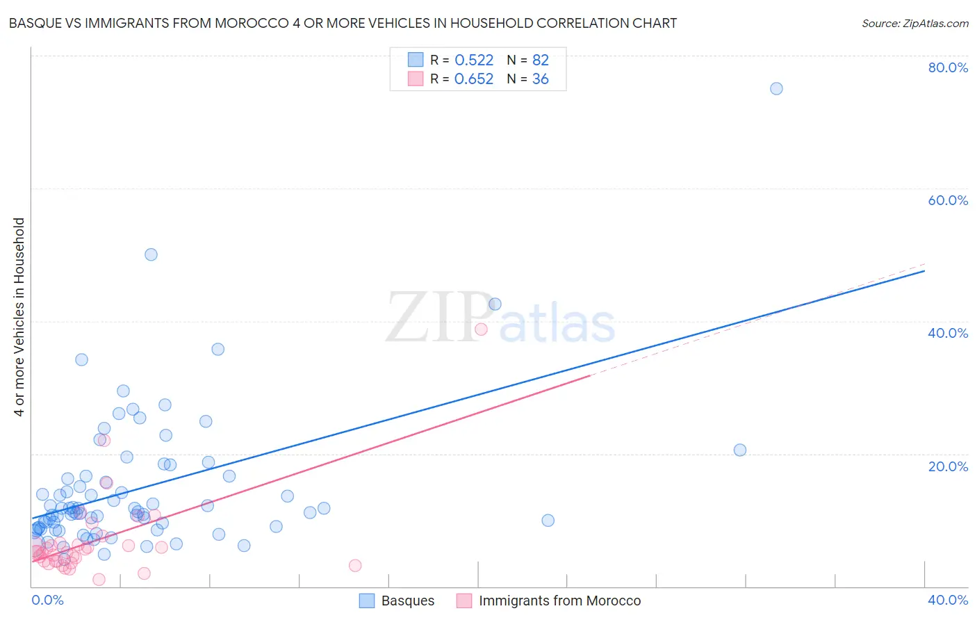 Basque vs Immigrants from Morocco 4 or more Vehicles in Household