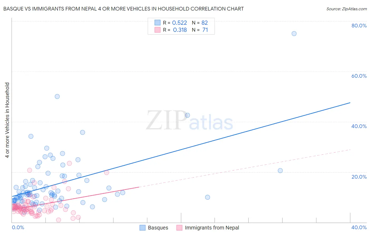 Basque vs Immigrants from Nepal 4 or more Vehicles in Household