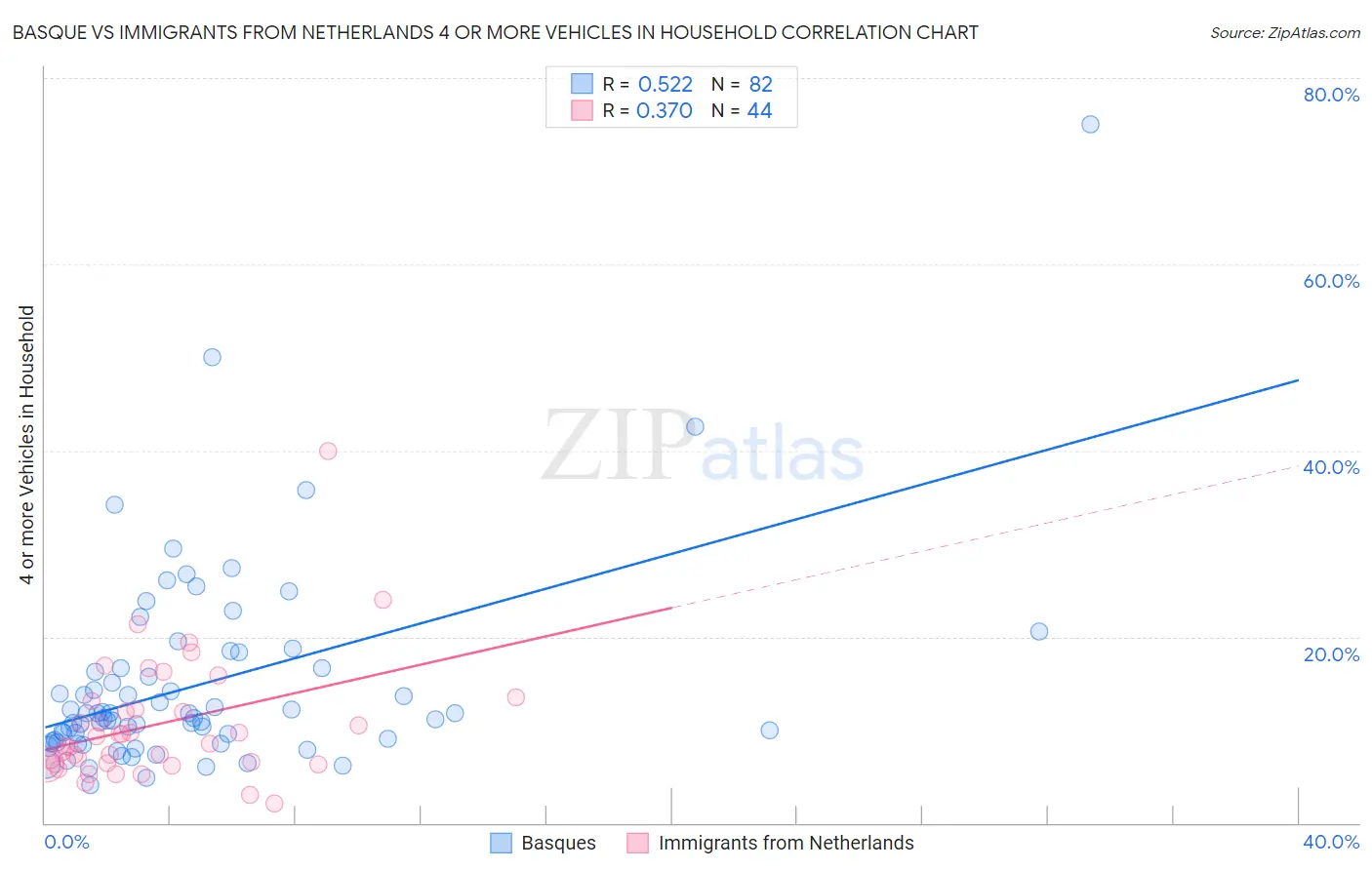 Basque vs Immigrants from Netherlands 4 or more Vehicles in Household