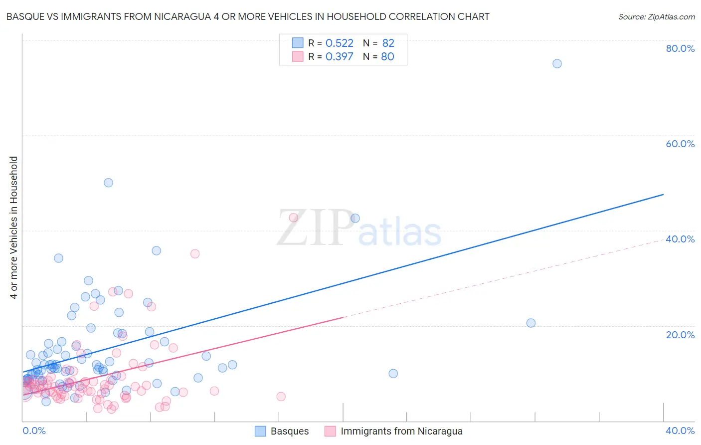 Basque vs Immigrants from Nicaragua 4 or more Vehicles in Household