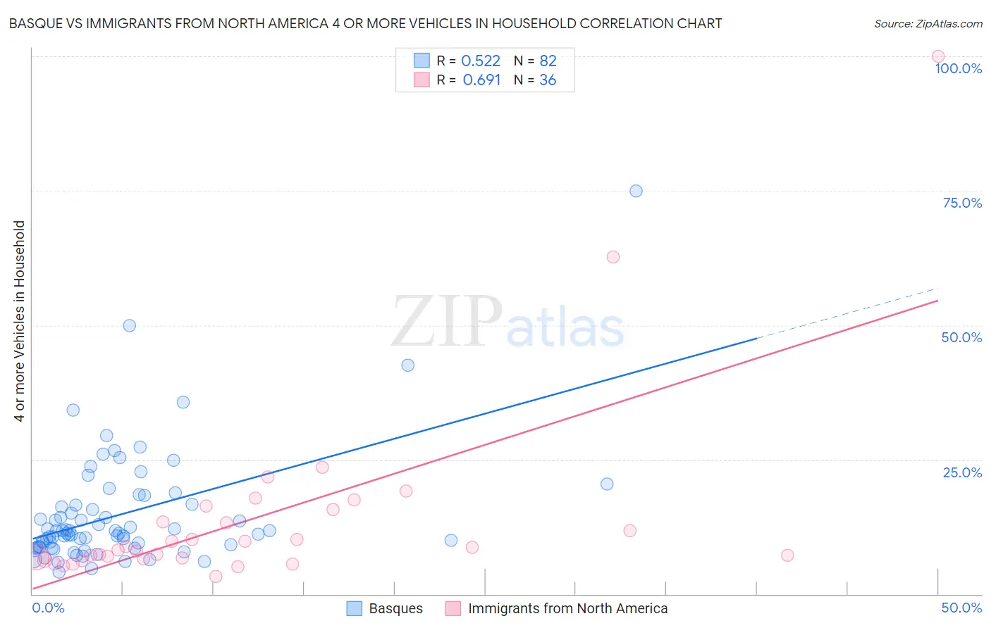 Basque vs Immigrants from North America 4 or more Vehicles in Household