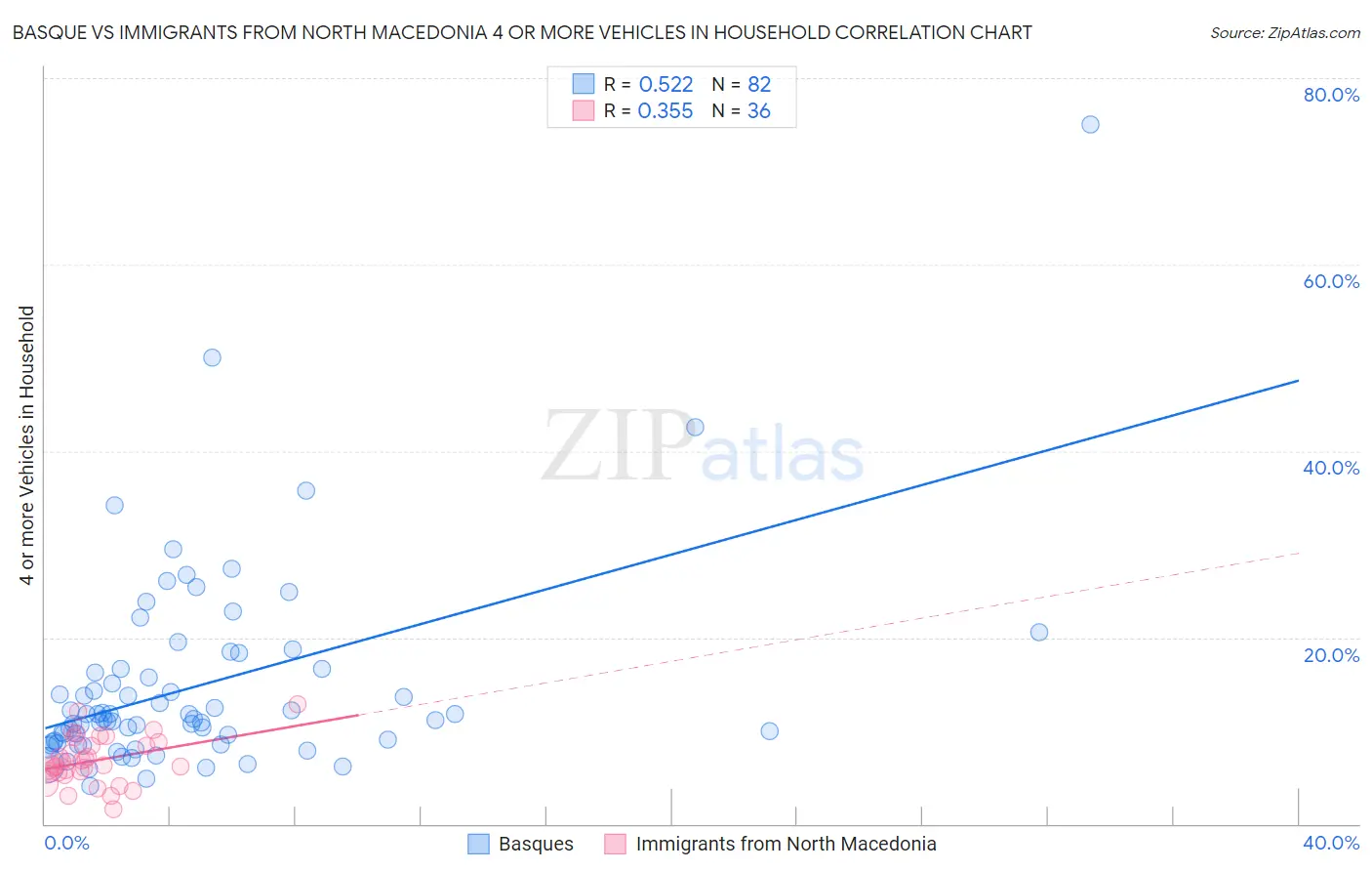 Basque vs Immigrants from North Macedonia 4 or more Vehicles in Household