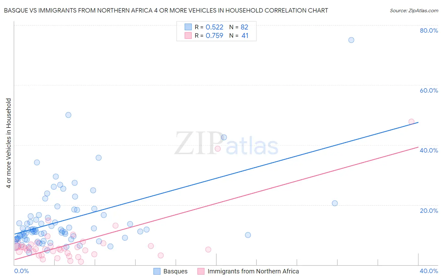 Basque vs Immigrants from Northern Africa 4 or more Vehicles in Household