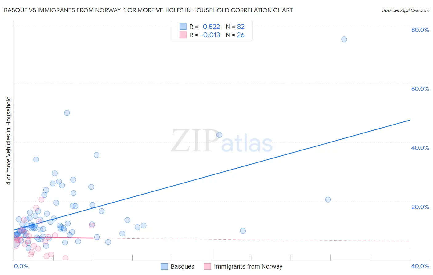 Basque vs Immigrants from Norway 4 or more Vehicles in Household