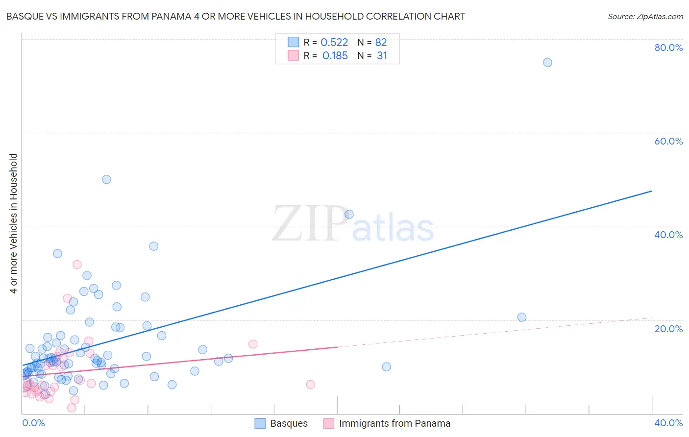 Basque vs Immigrants from Panama 4 or more Vehicles in Household