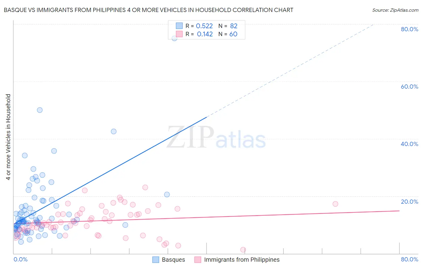 Basque vs Immigrants from Philippines 4 or more Vehicles in Household