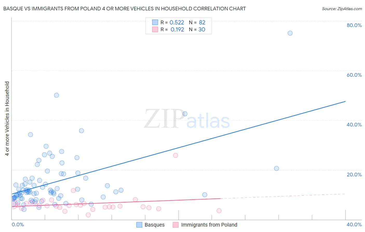 Basque vs Immigrants from Poland 4 or more Vehicles in Household