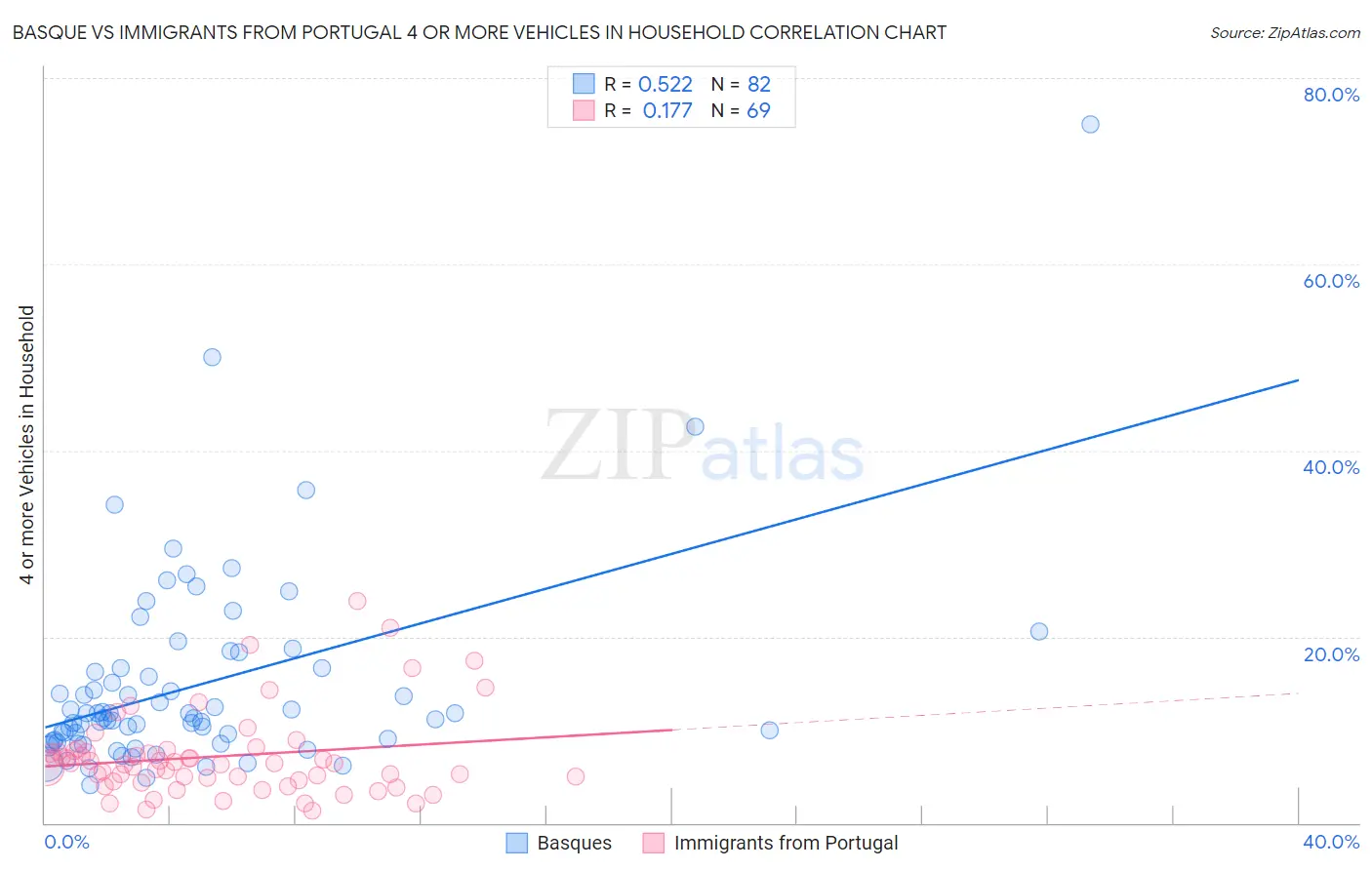 Basque vs Immigrants from Portugal 4 or more Vehicles in Household