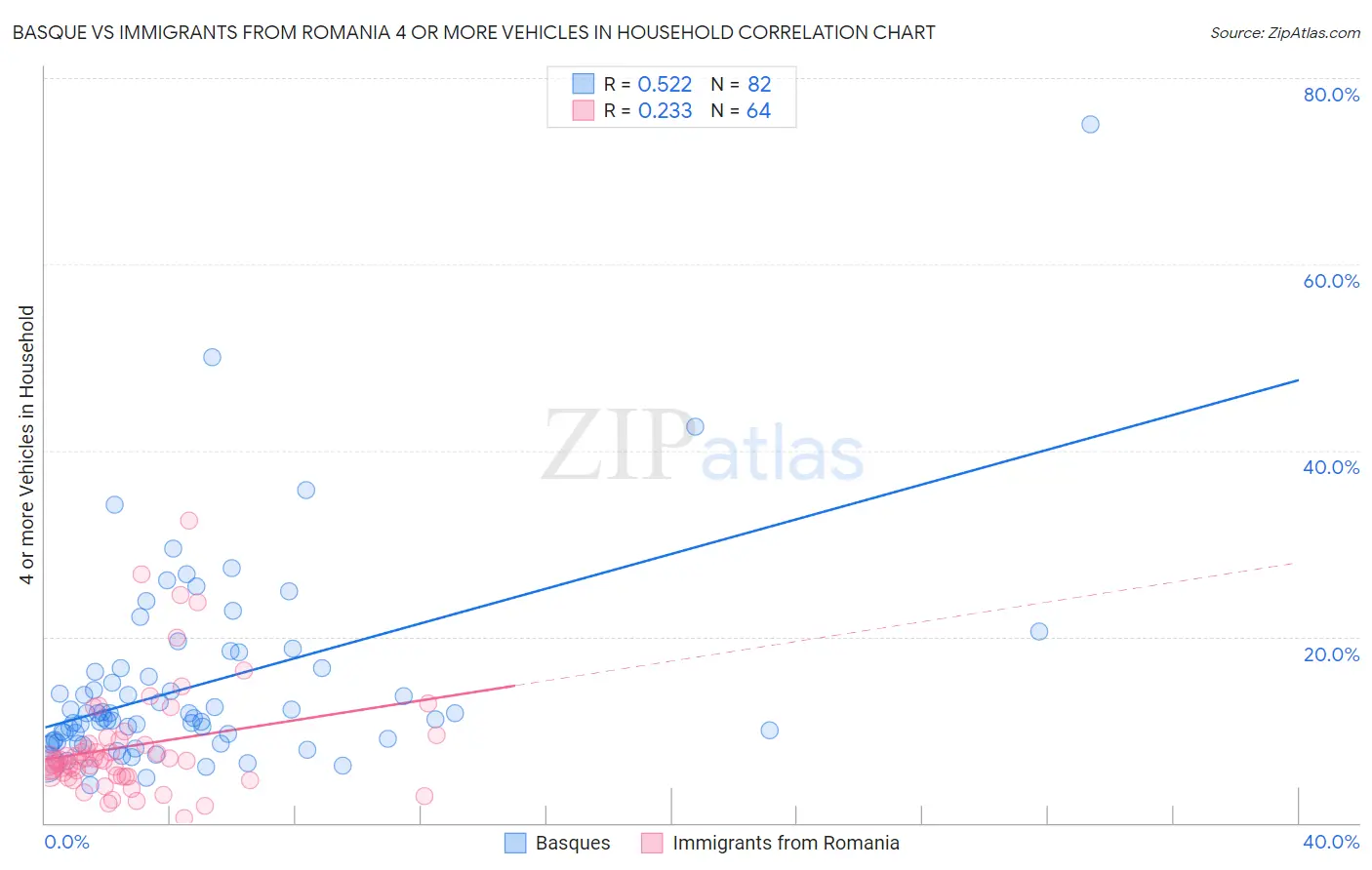 Basque vs Immigrants from Romania 4 or more Vehicles in Household