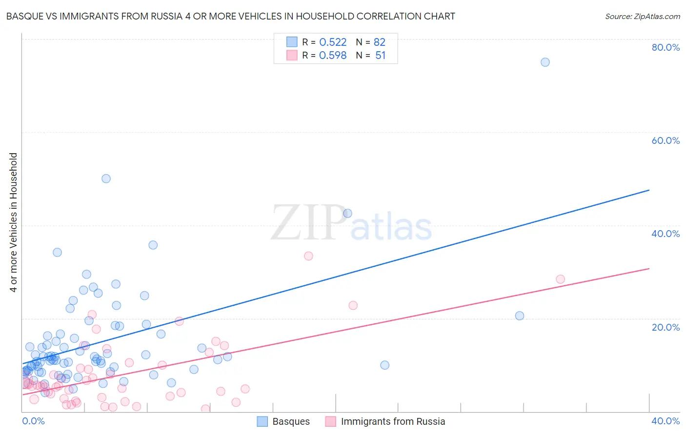 Basque vs Immigrants from Russia 4 or more Vehicles in Household