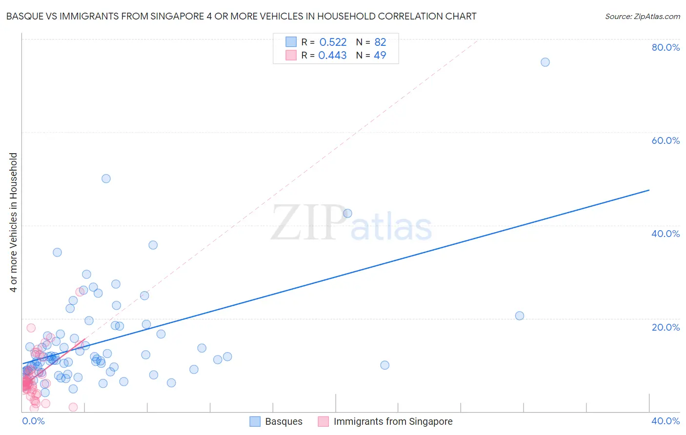 Basque vs Immigrants from Singapore 4 or more Vehicles in Household