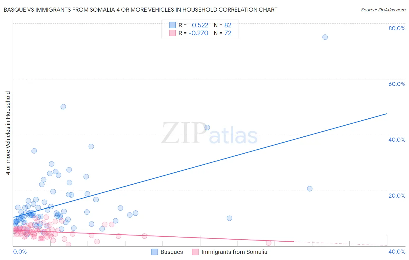 Basque vs Immigrants from Somalia 4 or more Vehicles in Household