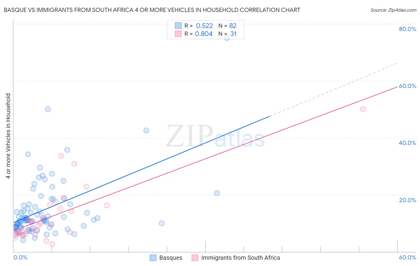 Basque vs Immigrants from South Africa 4 or more Vehicles in Household