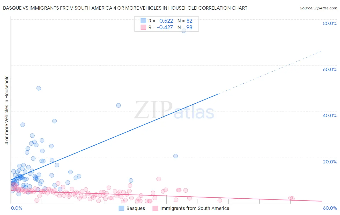 Basque vs Immigrants from South America 4 or more Vehicles in Household